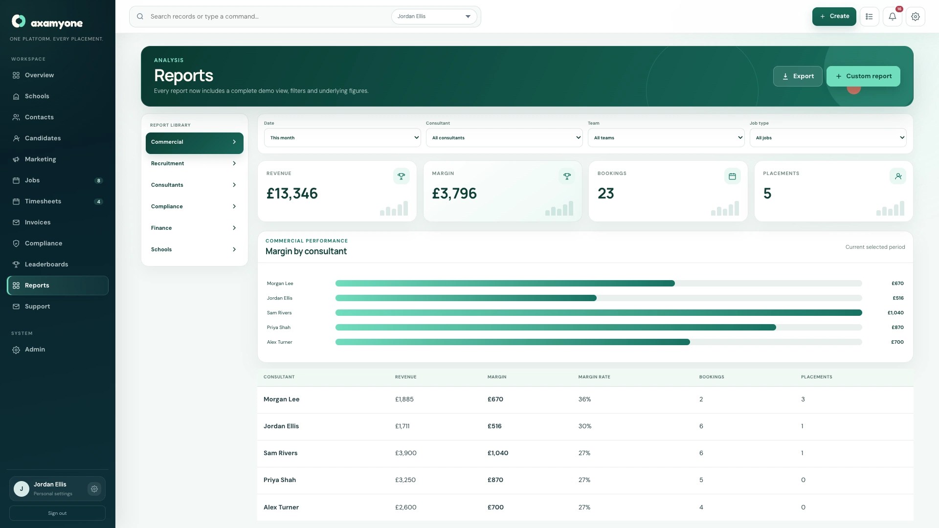AxamyOne reporting workspace showing recruitment, consultant and commercial performance